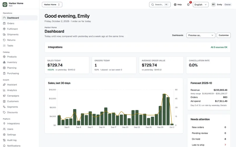 Keel dashboard for the demo store Harbor Home: sales, orders, average order value and cancellation rate today, integration status, a 30-day sales chart, the month-end forecast and the queues that need attention