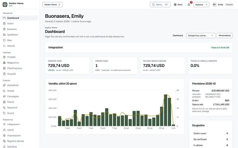Dashboard di Keel per il negozio demo Harbor Home: vendite, ordini, valore medio dell'ordine e tasso di annullamento di oggi, stato delle integrazioni, grafico delle vendite a 30 giorni, previsione di fine mese e code che richiedono attenzione